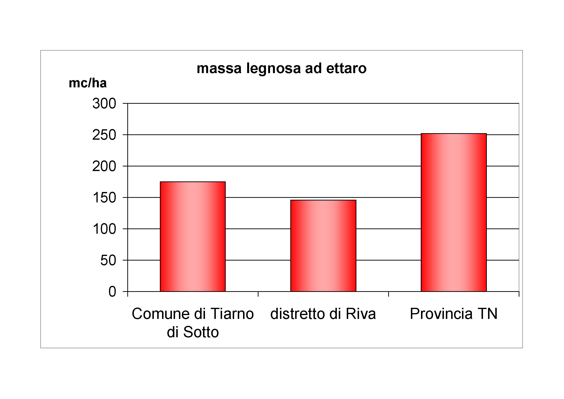 Massa legnosa ad ettaro